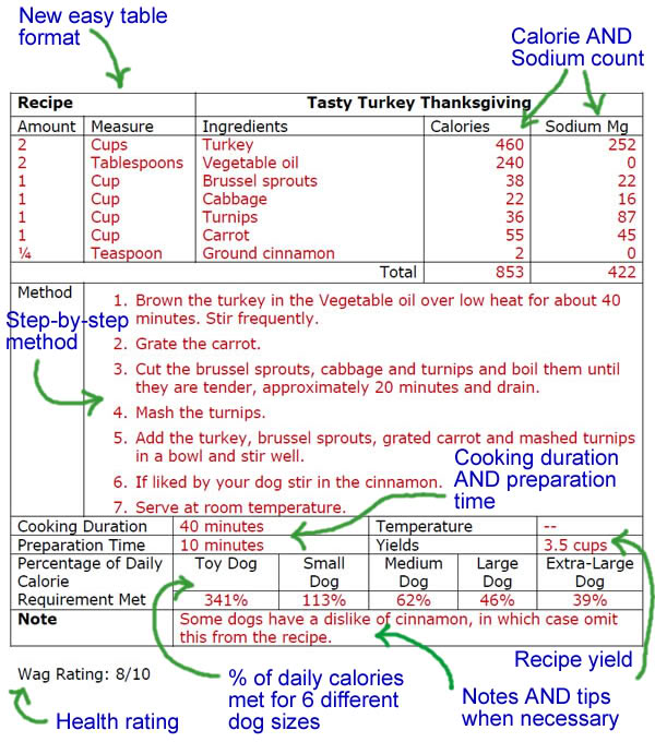 Dog food recipe book Diagram of protein, fats, and carbohydrates in these homemade dog food recipes